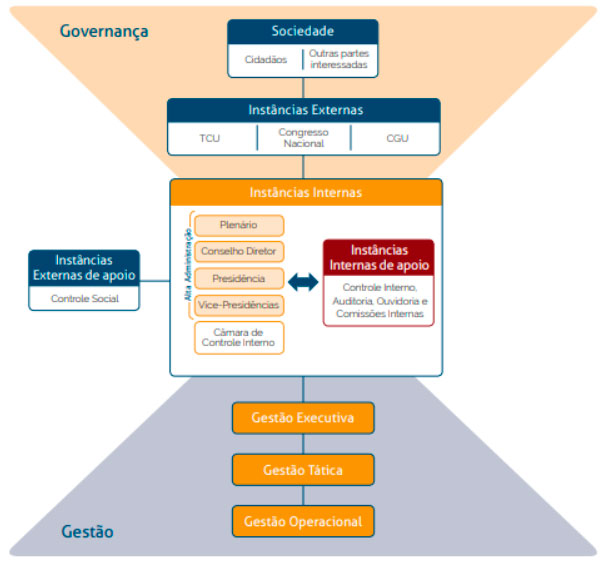 Sobre a Governança – CRC-CE | Conselho Regional de Contabilidade do ...
